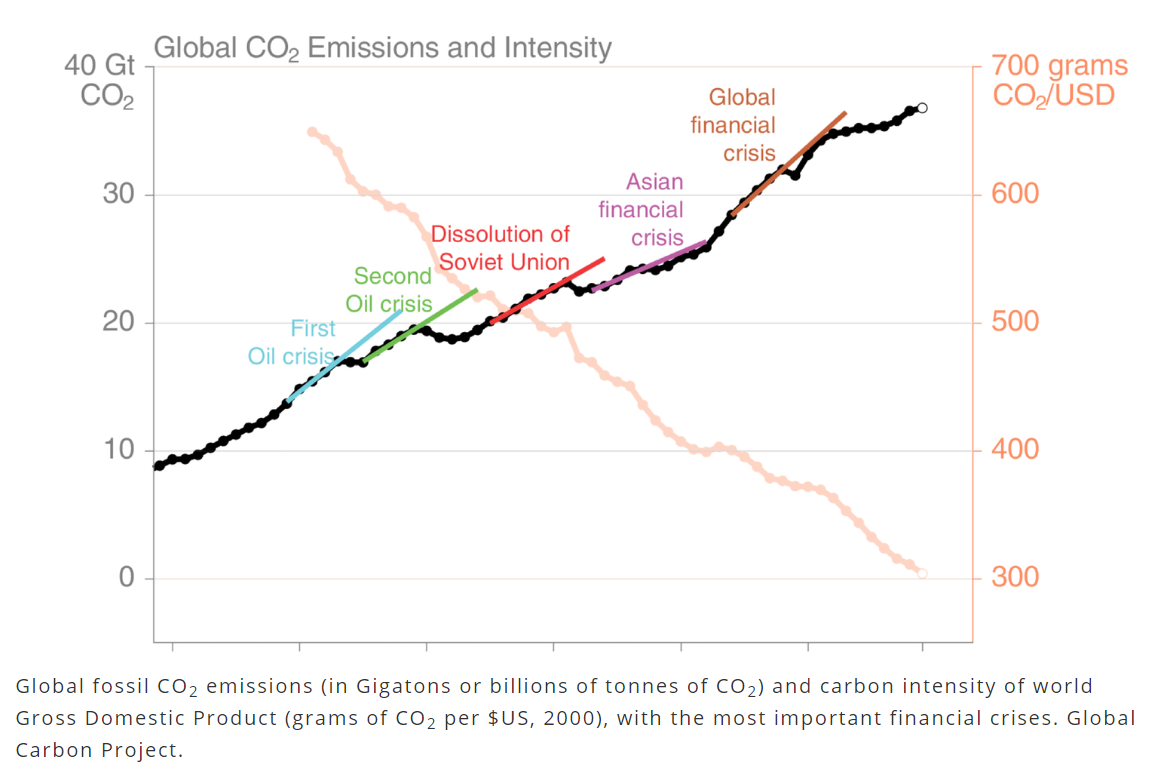 Graf ukazuje krátkodobé poklesy emisí oxidu uhličitého v době globálních krizí a opětovný strmý nárůst. Zdroj: Global Carbon Project http://folk.uio.no/roberan/GCB2019.shtml.